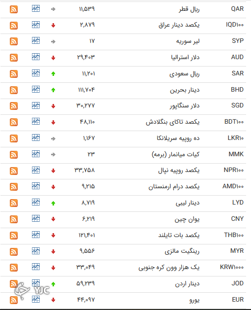 نرخ رسمی ۲۴ ارز نسبت به دیروز کاهش یافت