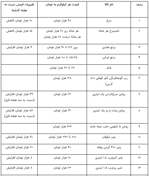 جزئیات نرخ کالاهای اساسی سبد خانوار