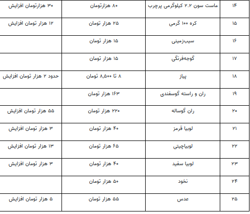 جزئیات نرخ کالاهای اساسی سبد خانوار