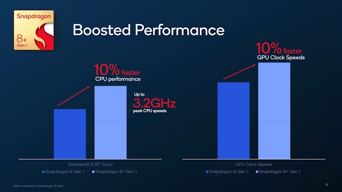 Snapdragon 8+ Gen1 از راه رسید