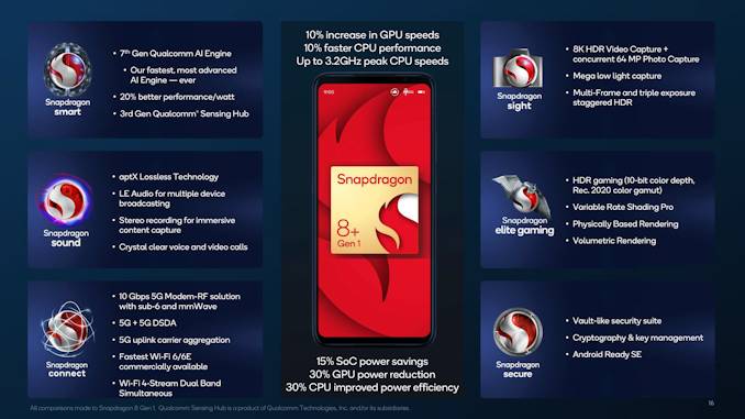 Snapdragon 8+ Gen1 از راه رسید