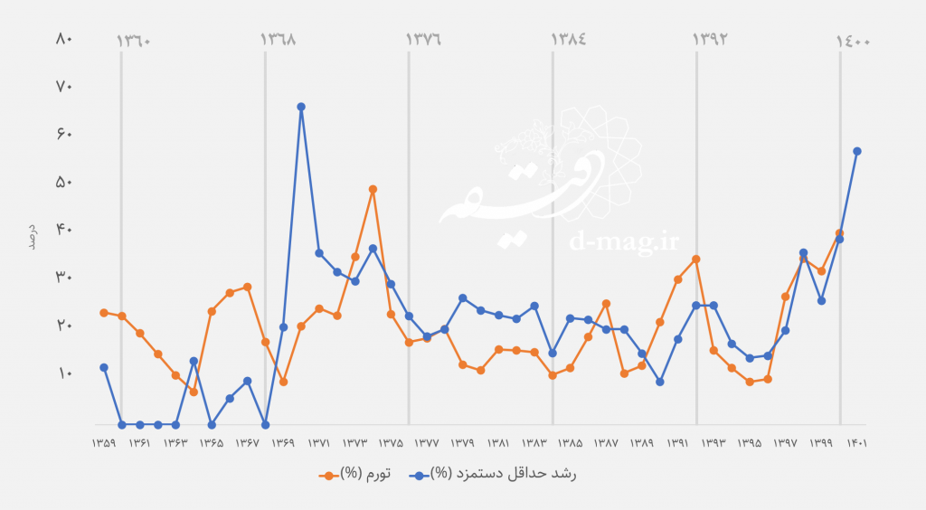 افزایش حداقل دستمزد چه تاثیری بر زندگی مردم دارد؟