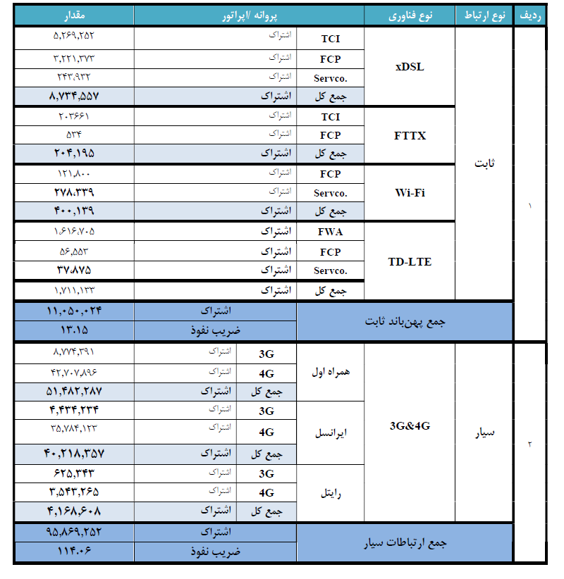 گزارش رگولاتوری از آخرین وضعیت ارتباطات کشور: اینترنت فیبر نوری طرفدار ندارد