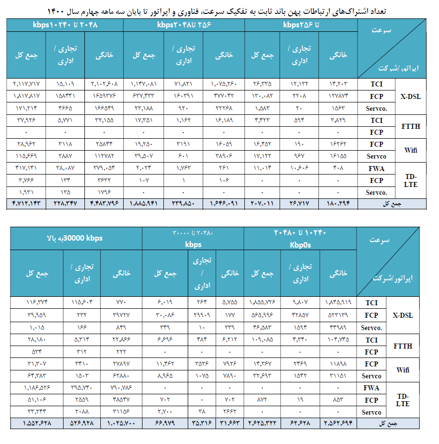 گزارش رگولاتوری از آخرین وضعیت ارتباطات کشور: اینترنت فیبر نوری طرفدار ندارد