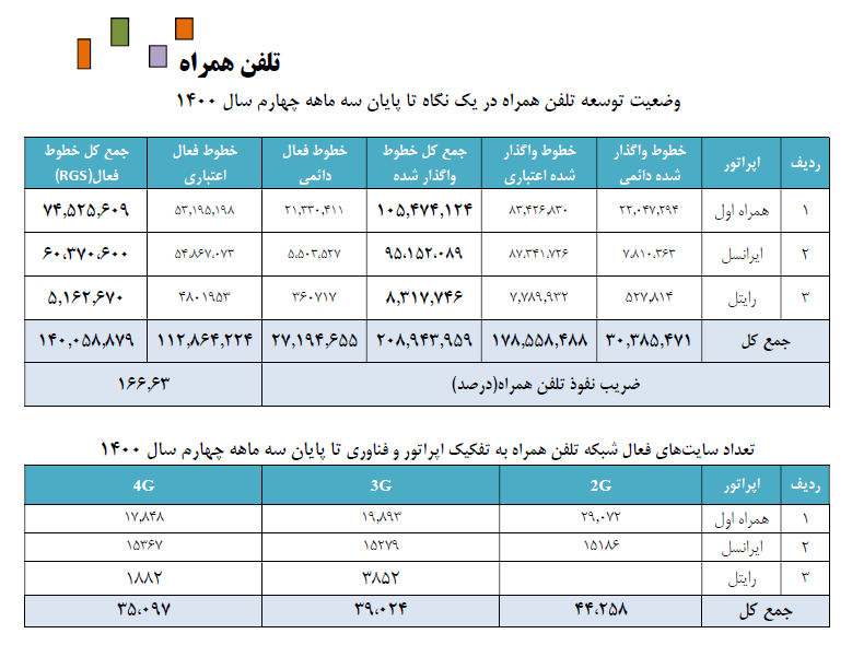 گزارش رگولاتوری از آخرین وضعیت ارتباطات کشور: اینترنت فیبر نوری طرفدار ندارد