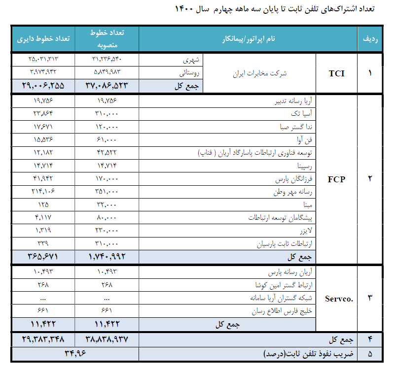 گزارش رگولاتوری از آخرین وضعیت ارتباطات کشور: اینترنت فیبر نوری طرفدار ندارد