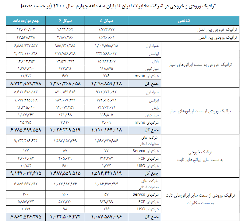 گزارش رگولاتوری از آخرین وضعیت ارتباطات کشور: اینترنت فیبر نوری طرفدار ندارد