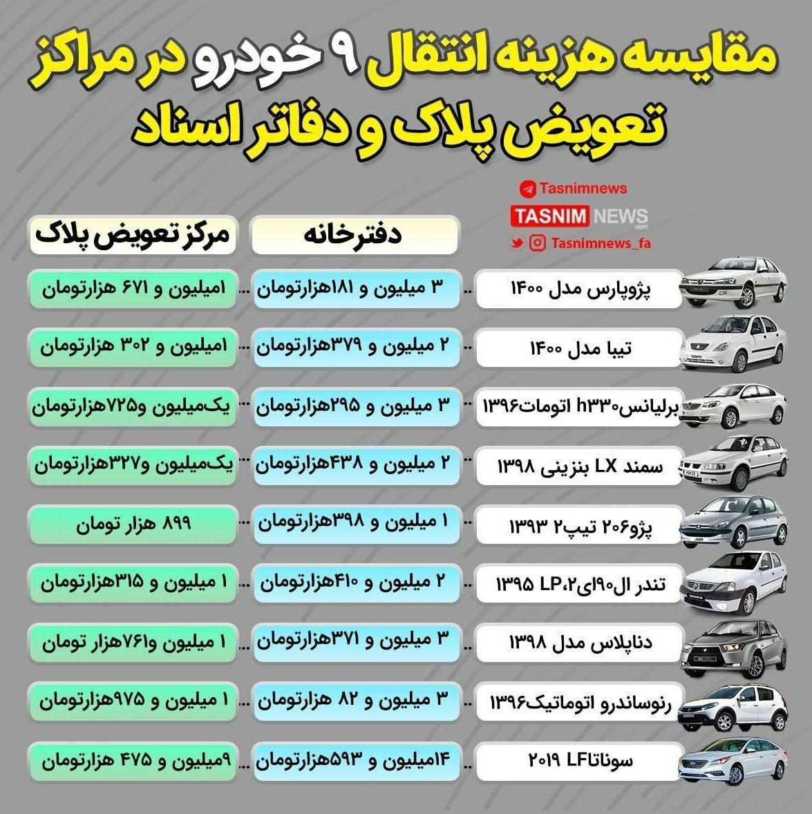 جعل و دروغ حربه برخی سردفتران برای کتمان هزینه بالای ثبت سند خودرو در محضر!
