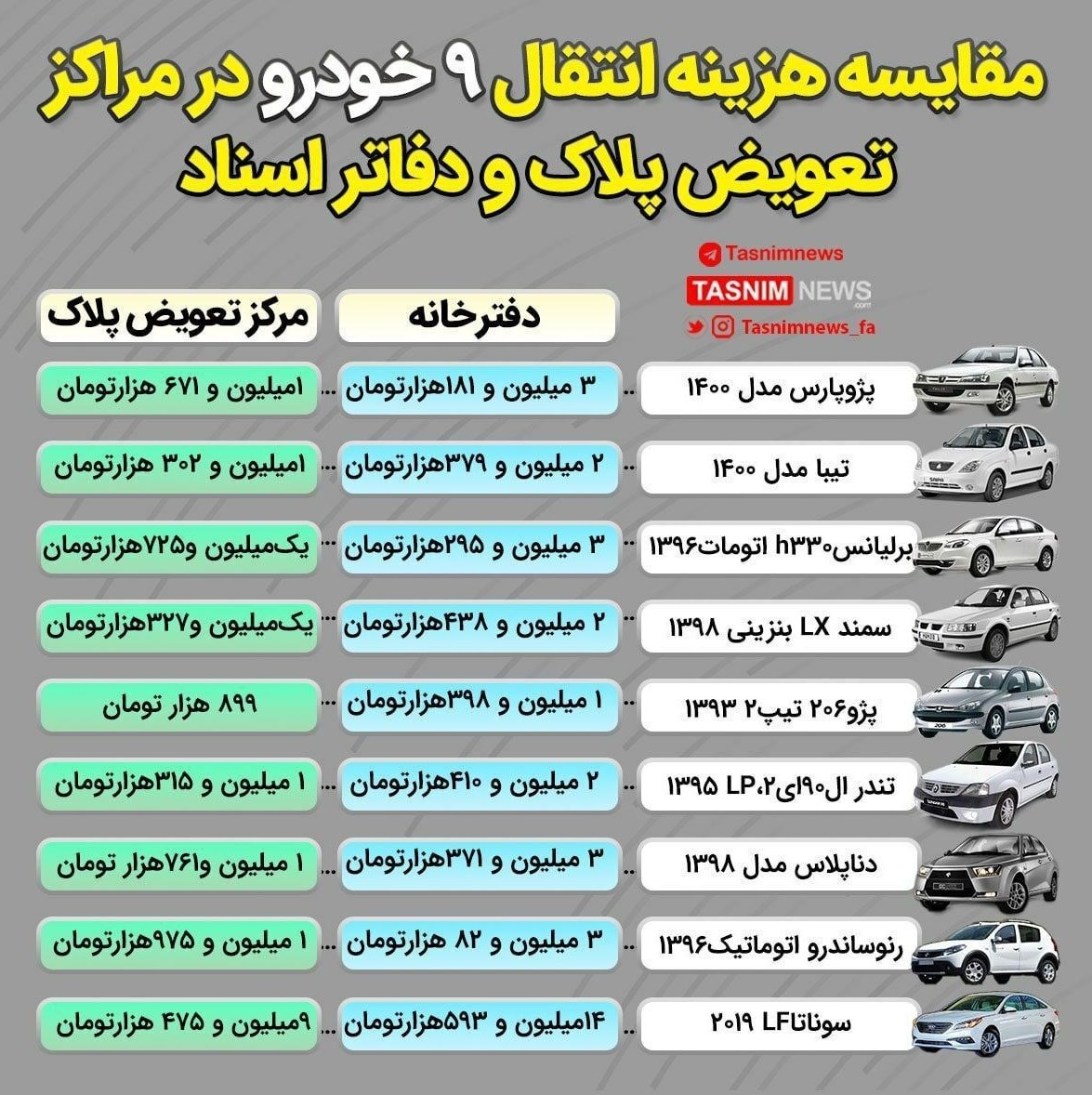 جعل و دروغ حربه برخی سردفتران برای کتمان هزینه بالای ثبت سند خودرو در محضر!