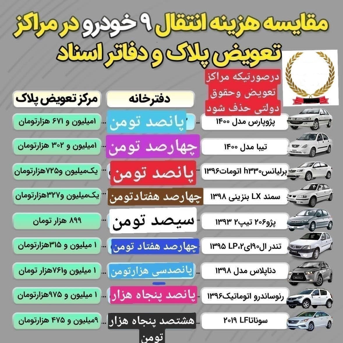 جعل و دروغ حربه برخی سردفتران برای کتمان هزینه بالای ثبت سند خودرو در محضر!