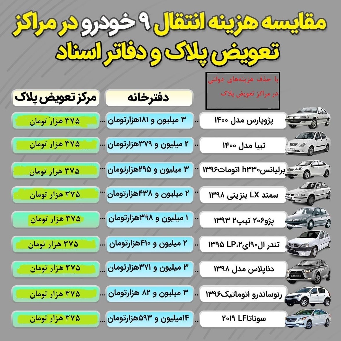 جعل و دروغ حربه برخی سردفتران برای کتمان هزینه بالای ثبت سند خودرو در محضر!