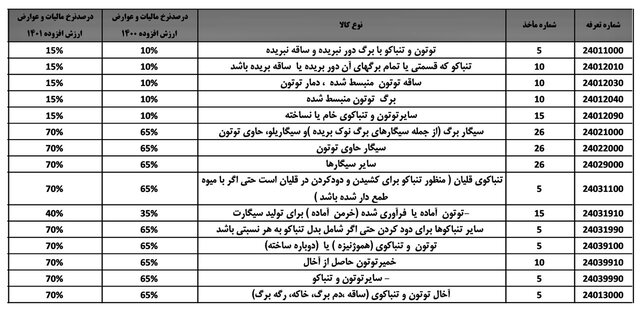 اعلام مالیات‌ بر ارزش افزوده دخانیات و نوشابه‌های وارداتی
