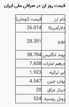 نرخ یورو ثابت ماند