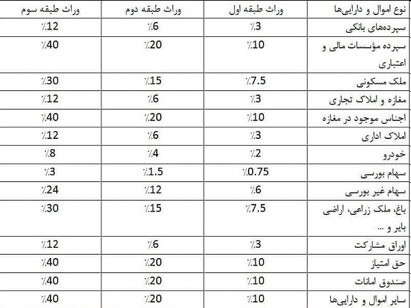 نرخ مالیات بر ارث طبق نرخ روز اموال متوفی محاسبه می شود