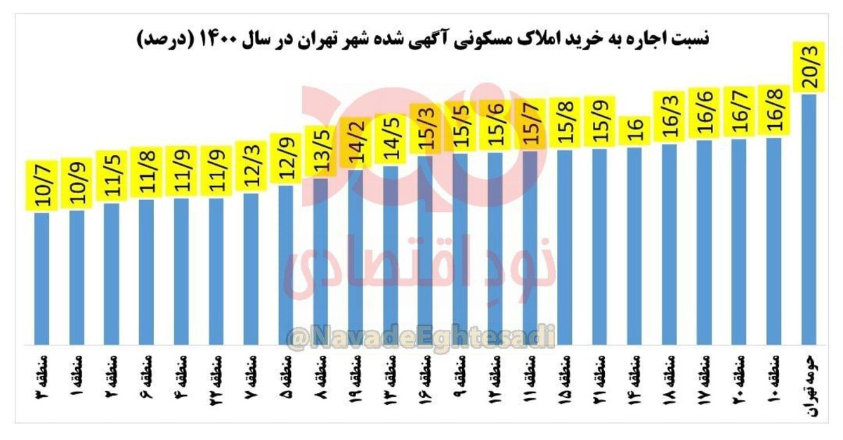 فشار کمرشکن اجاره خانه در حومه تهران