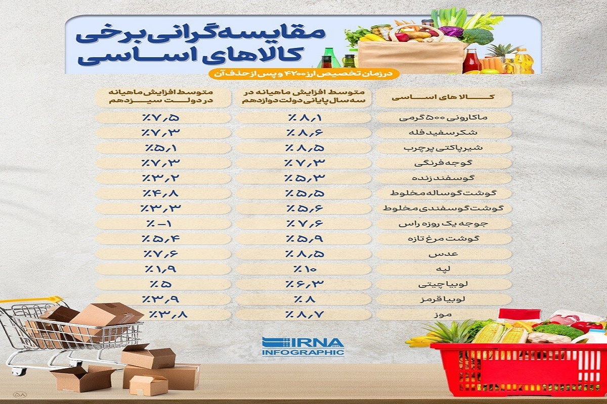 مقایسه گرانی برخی کالاهای اساسی در زمان تخصیص ارز ۴۲۰۰ و پس از حذف آن