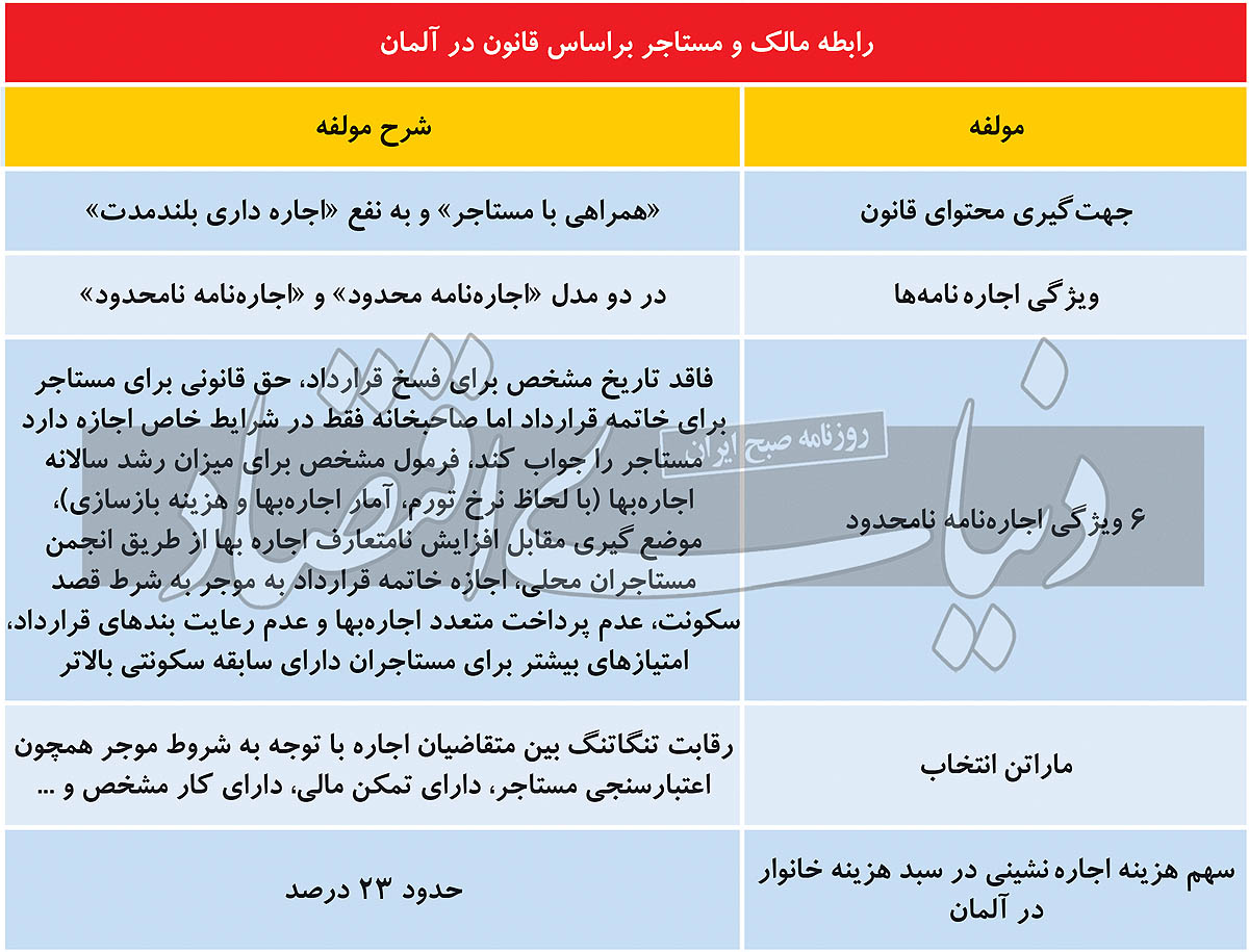 اجاره‌نشینی به سبک آلمانی