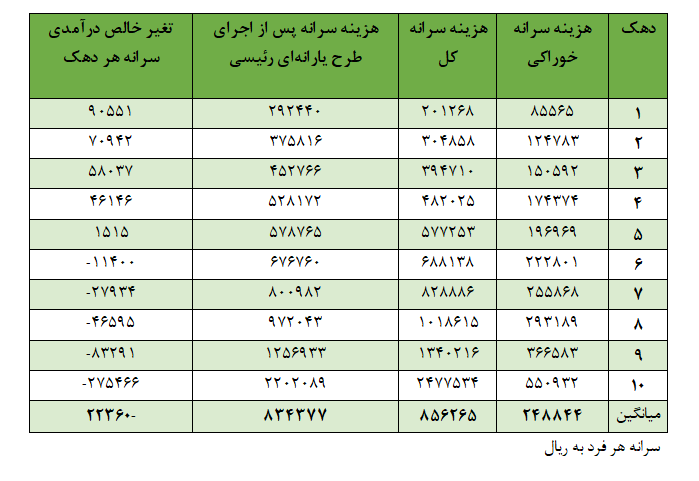 طرح یارانه‌ای رئیسی نرخ فقر در ایران را نصف می‌کند