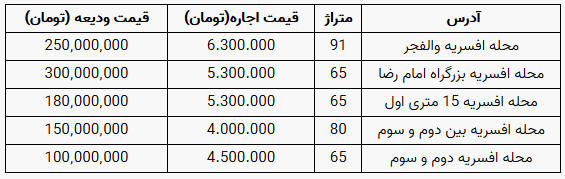 قیمت رهن و اجاره خانه در منطقه افسریه چقدر است؟