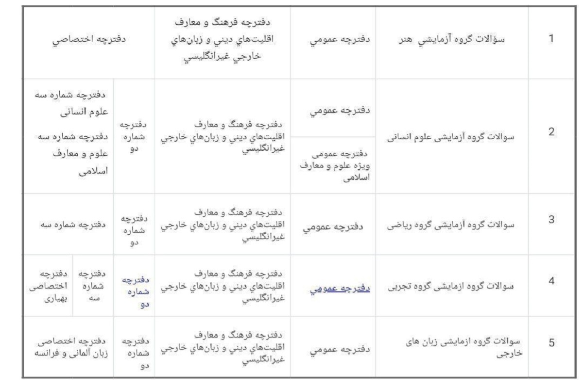 اشتباه عجیب سازمان سنجش در زمان برگزاری آزمون کنکور تجربی!