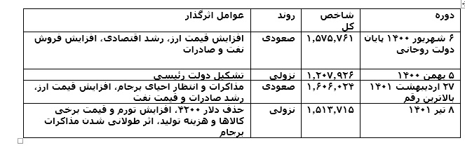 روند صعودی بورس تحت تاثیر مذاکرات احیای برجام، قیمت نفت، نرخ ارز و تورم/شاخص کل بورس بالاترین رقم در یکسال اخیر را در پایان اردیبهشت ثبت کرد