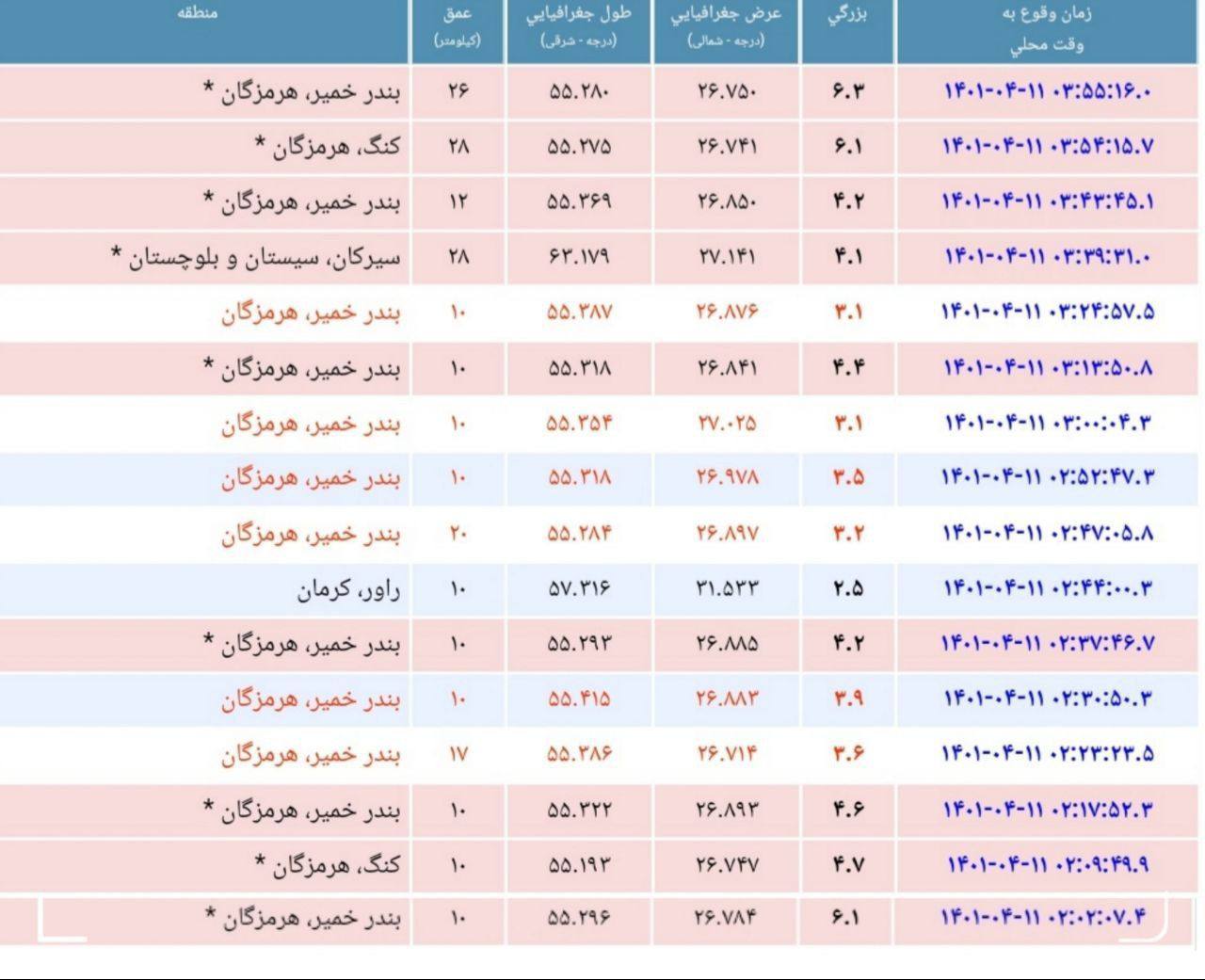 وقوع 3 زمین‌لرزه شدید در هرمزگان،تاکنون 3 نفر از هموطنان جان باخته‌اند