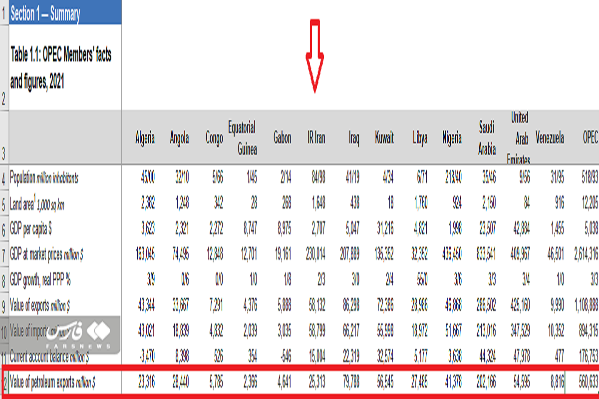 اذعان اوپک به افزایش 230 درصدی درآمد نفتی ایران/ 25 میلیارد دلار نفت فروخته شد