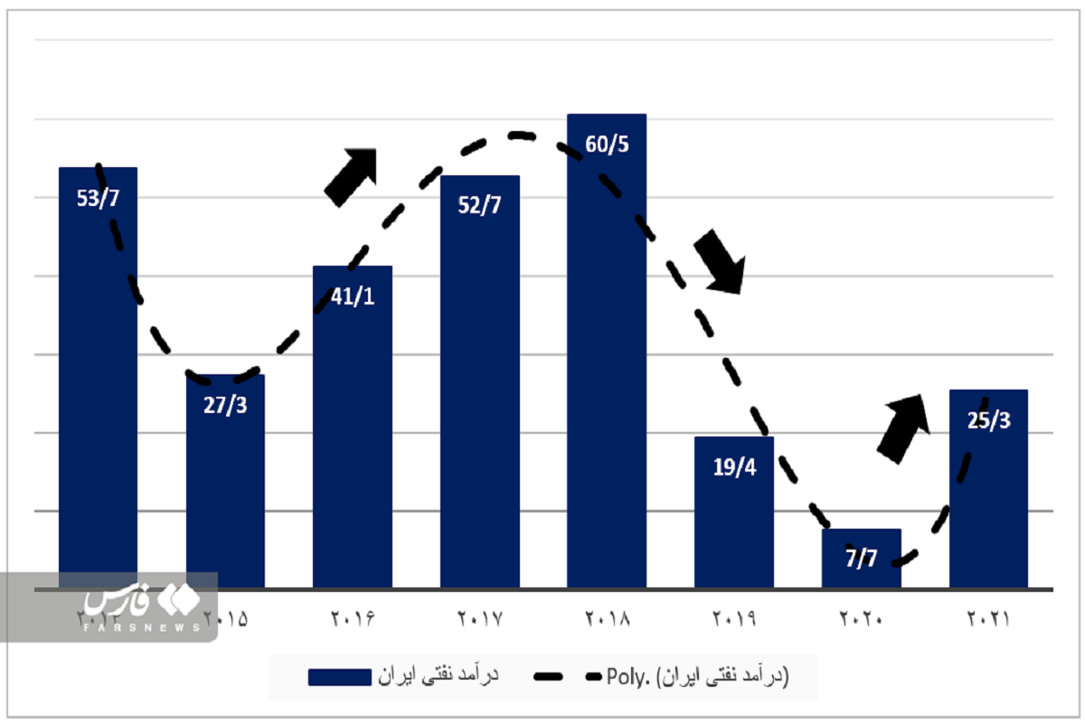 اذعان اوپک به افزایش 230 درصدی درآمد نفتی ایران/ 25 میلیارد دلار نفت فروخته شد