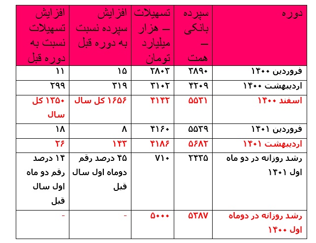 کاهش رشد تسهیلات دهی، پایه پولی و نقدینگی در بهار 1401