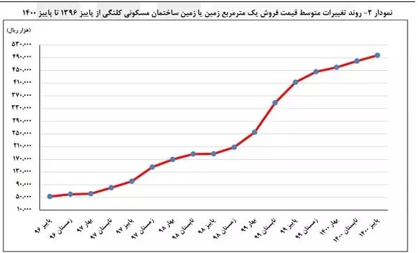 افزایش ۵۷۰ درصدی متوسط قیمت مسکن در تهران، ظرف ۵ سال