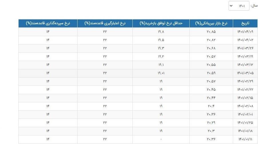 نرخ سود بین بانکی به ۲۰.۸۵ درصد رسید