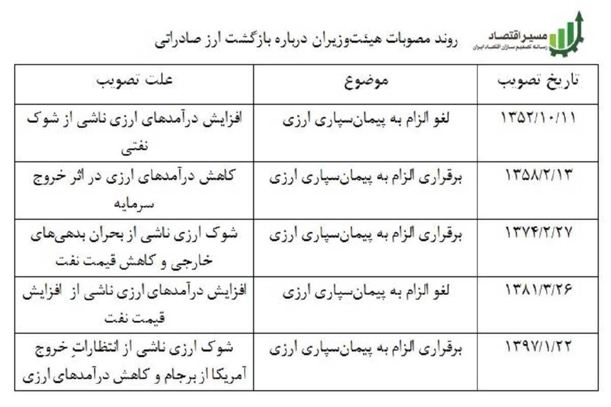 چالش لغو و الزام بازگشت ارزهای صادراتی چگونه به پایان می‌رسد؟