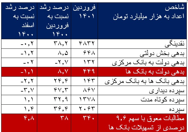 بدهی دولت به بانک ها به 449 همت رسید / 132 هزار میلیارد تومان بدهی دولت به بانک مرکزی