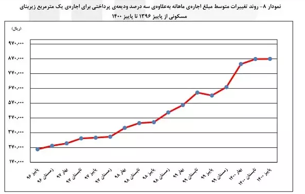 رشد ۲۳۸ درصدی اجاره مسکن در مدت ۵ سال