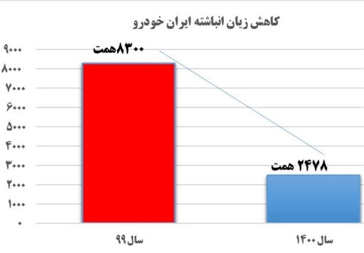 کاهش سرعت رشد زیان انباشته با تغییر در ترکیب تولید