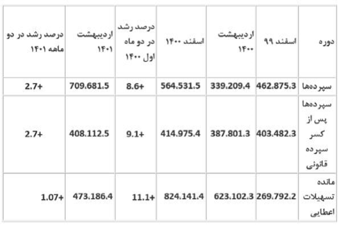 رشد خلق پول بانک‌ها یک دهم شد+ جدول