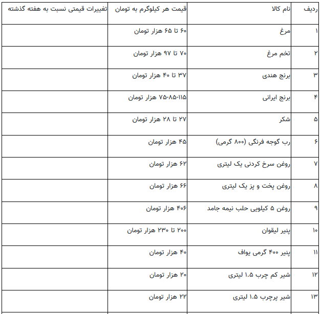 ثبات نسبی قیمت کالاهای اساسی اما بازار در رکود