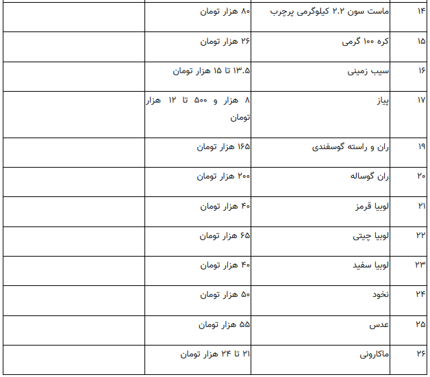 ثبات نسبی قیمت کالاهای اساسی اما بازار در رکود