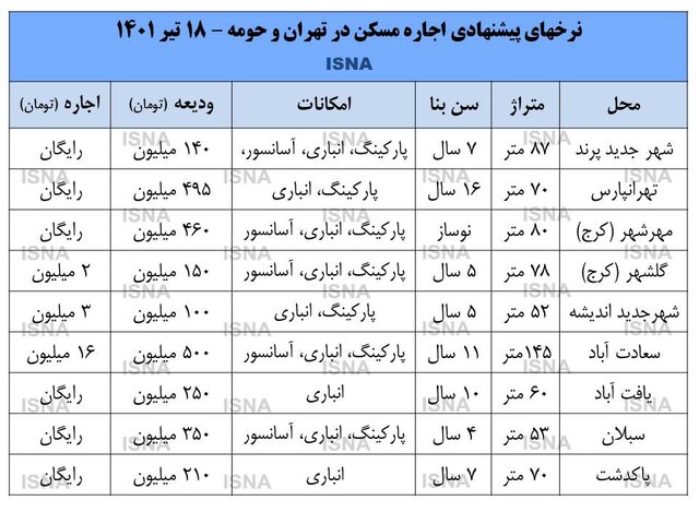 نرخ‌های روز اجاره مسکن در تهران و حومه