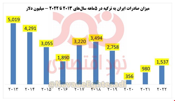 رشد ۵۷ درصدی صادرات به ترکیه در یکسال اخیر