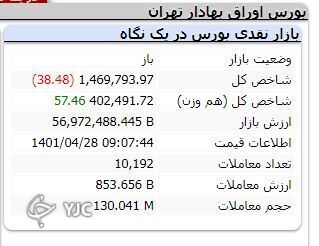 اُفت ۳۸ واحدی شاخص کل بورس
