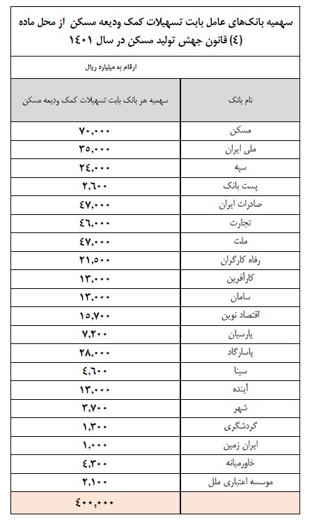 مبلغ اقساط وام ودیعه مسکن با نرخ سود ۱۳ درصدی اعلام شد