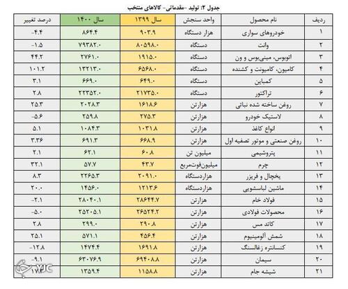 تولید لوازم خانگی به ۲۵ میلیون دستگاه می‌رسد