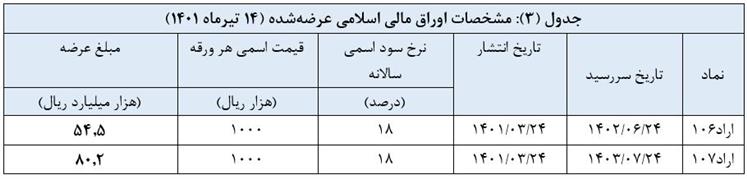 نتیجه ششمین حراج اوراق مالی اسلامی دولتی اعلام شد