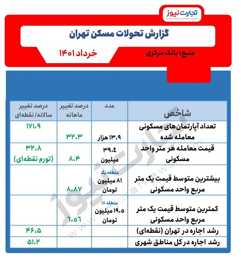 تحولات بازار و قیمت مسکن در مناطق تهران