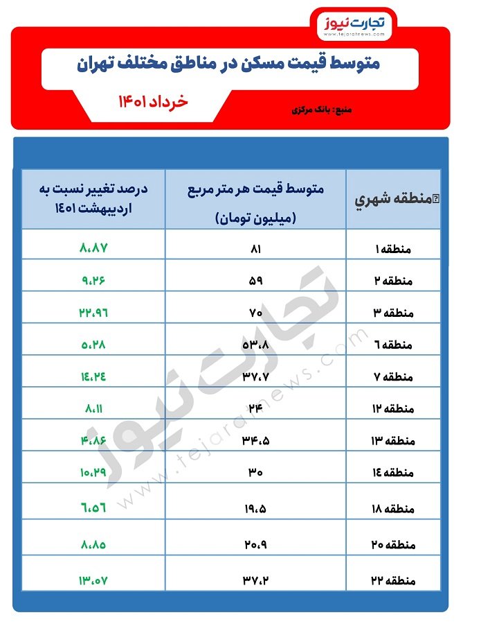 تحولات بازار و قیمت مسکن در مناطق تهران