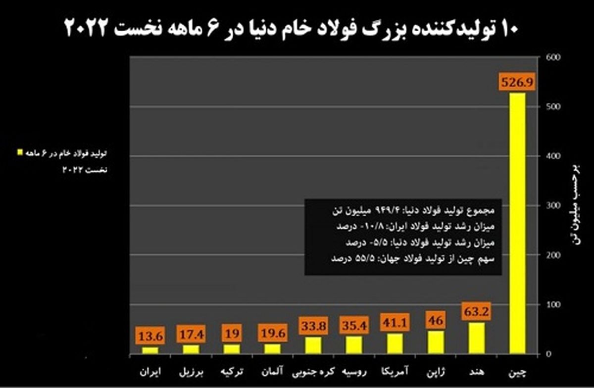 اعطای نشان طلایی اجلاس جامع مدیریت برتر توسعه و کسب و کار به فولاد خوزستان