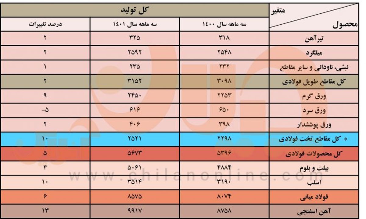 رشد ۶ درصدی تولید فولاد ایران در ۳ ماهه نخست سال جاری​/ جزئیات کامل تولید فولاد میانی، محصولات فولادی و آهن اسفنجی