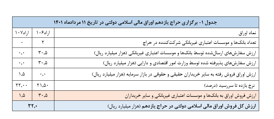 فروش ۳.۲ هزار میلیارد تومان اوراق مالی اسلامی