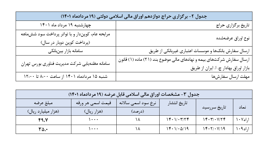 فروش ۳.۲ هزار میلیارد تومان اوراق مالی اسلامی